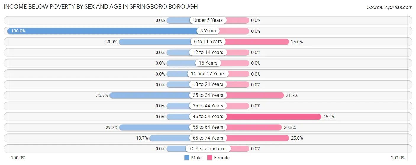 Income Below Poverty by Sex and Age in Springboro borough