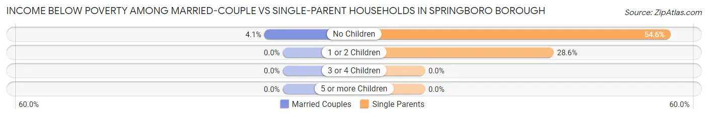 Income Below Poverty Among Married-Couple vs Single-Parent Households in Springboro borough