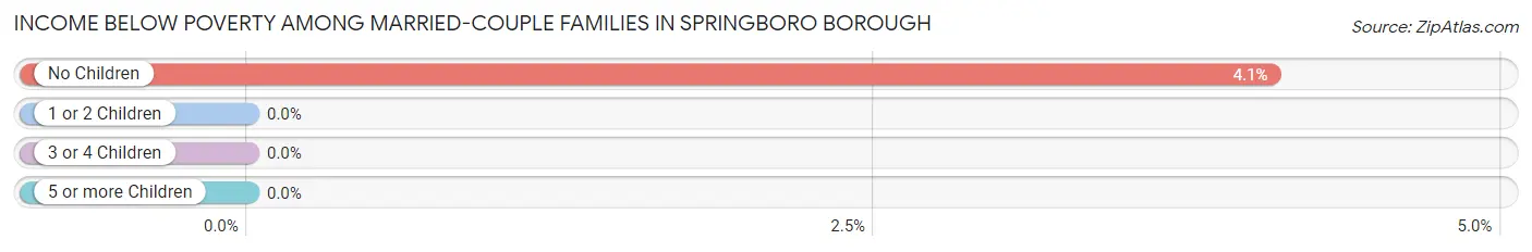 Income Below Poverty Among Married-Couple Families in Springboro borough