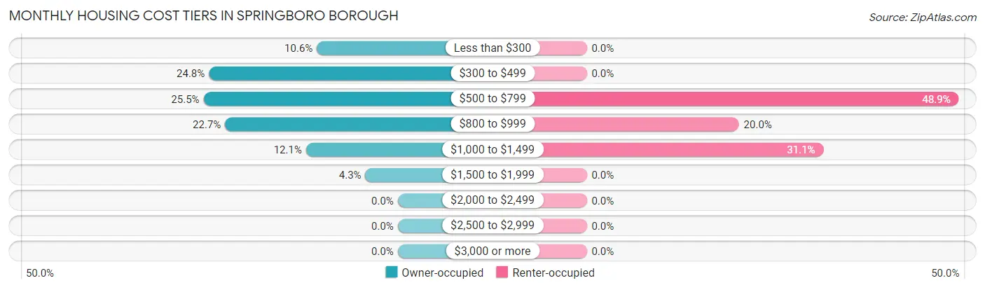 Monthly Housing Cost Tiers in Springboro borough
