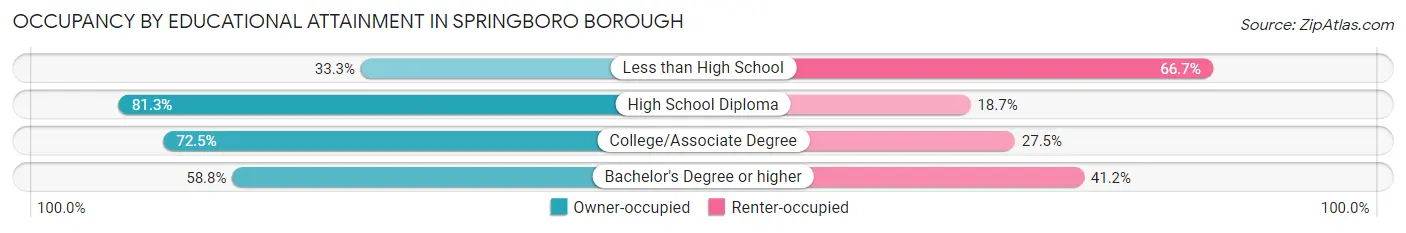 Occupancy by Educational Attainment in Springboro borough