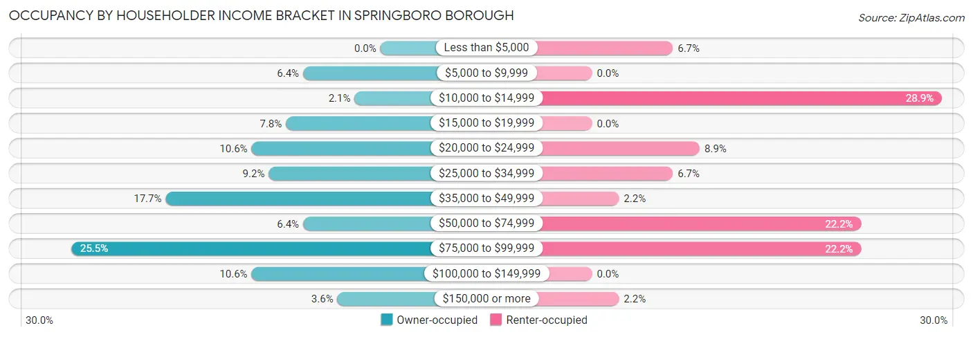 Occupancy by Householder Income Bracket in Springboro borough