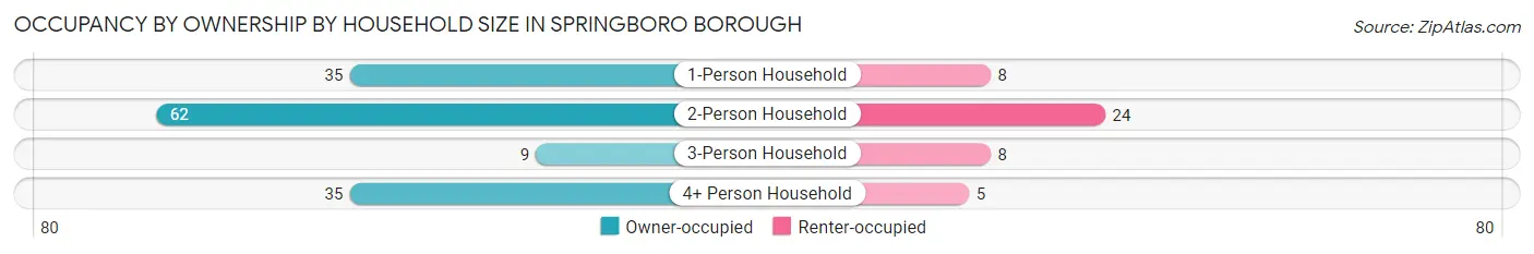 Occupancy by Ownership by Household Size in Springboro borough