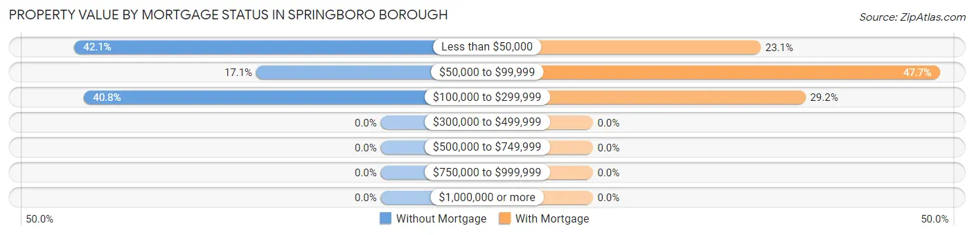 Property Value by Mortgage Status in Springboro borough