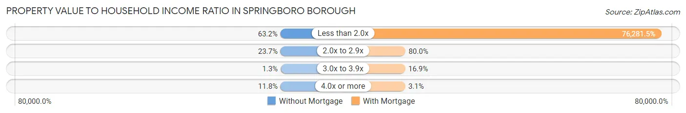 Property Value to Household Income Ratio in Springboro borough