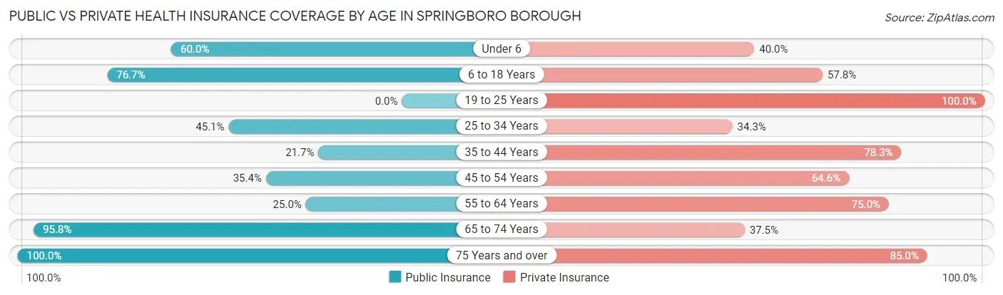 Public vs Private Health Insurance Coverage by Age in Springboro borough