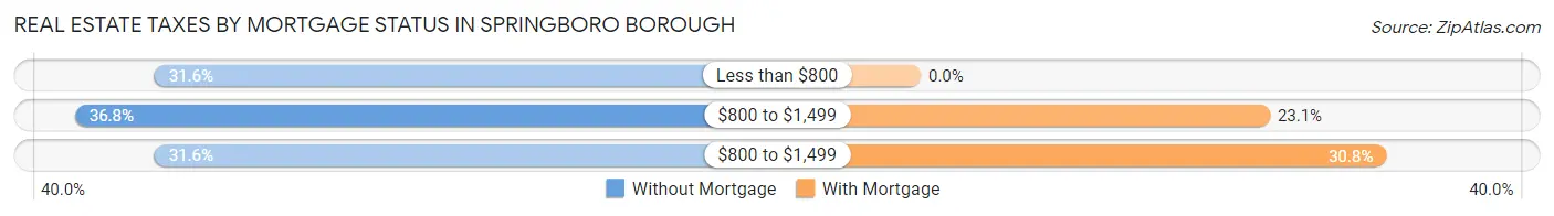 Real Estate Taxes by Mortgage Status in Springboro borough