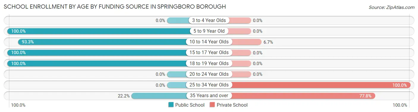 School Enrollment by Age by Funding Source in Springboro borough