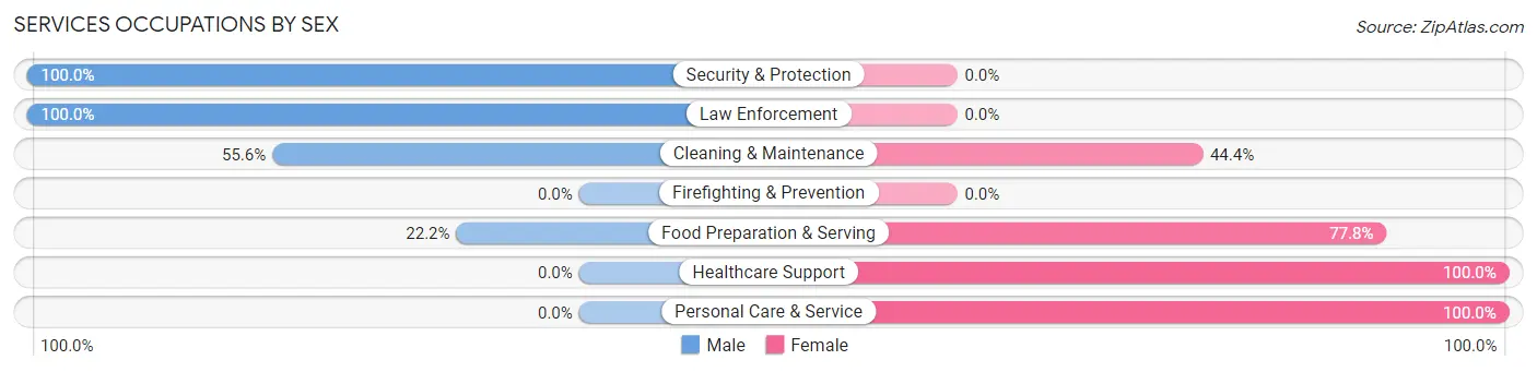 Services Occupations by Sex in Springboro borough