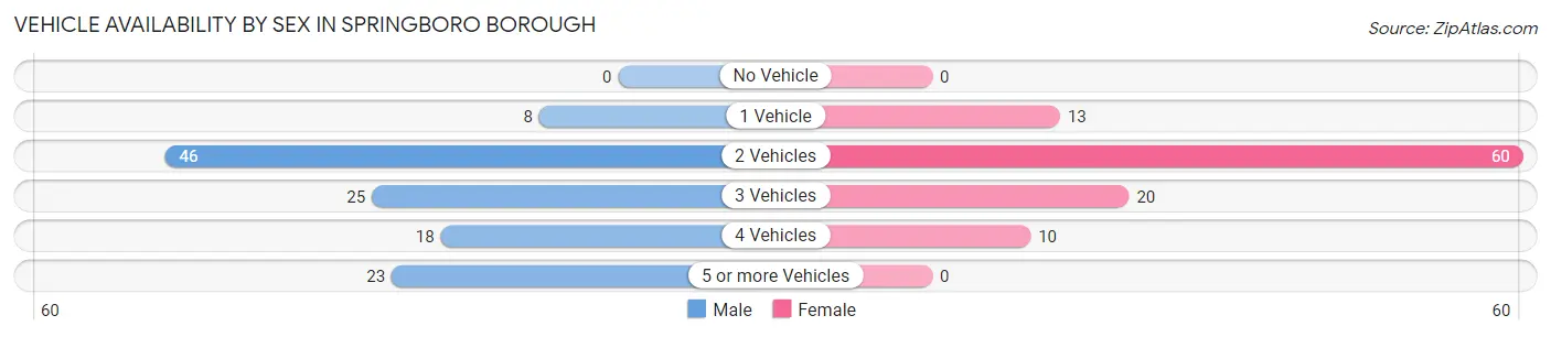 Vehicle Availability by Sex in Springboro borough