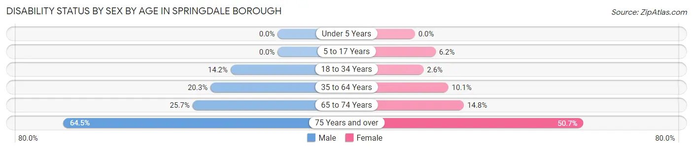 Disability Status by Sex by Age in Springdale borough