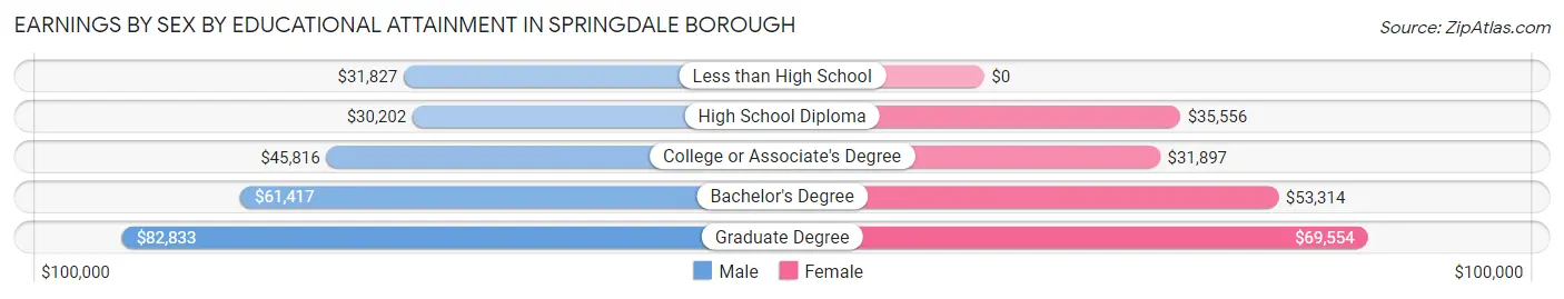 Earnings by Sex by Educational Attainment in Springdale borough