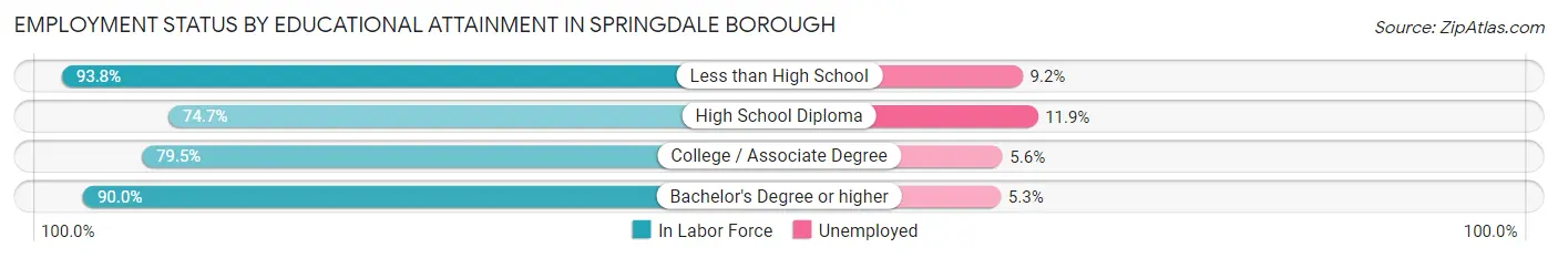 Employment Status by Educational Attainment in Springdale borough