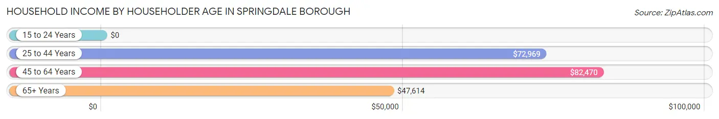 Household Income by Householder Age in Springdale borough