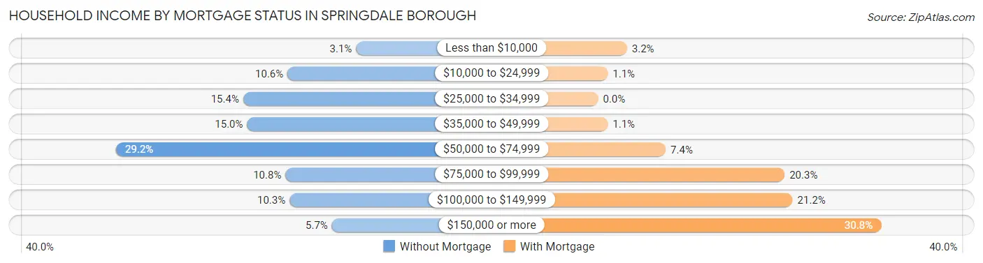 Household Income by Mortgage Status in Springdale borough