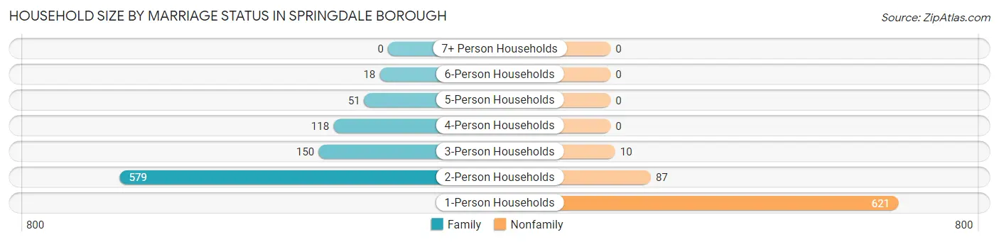 Household Size by Marriage Status in Springdale borough