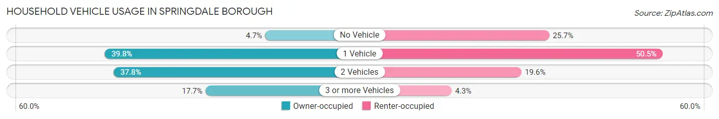 Household Vehicle Usage in Springdale borough