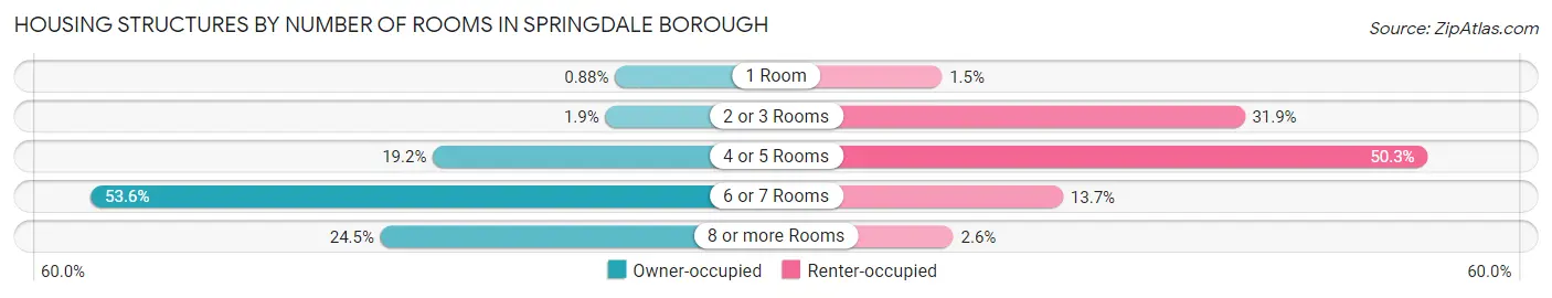 Housing Structures by Number of Rooms in Springdale borough