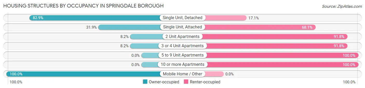 Housing Structures by Occupancy in Springdale borough