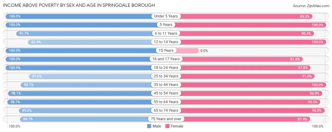 Income Above Poverty by Sex and Age in Springdale borough