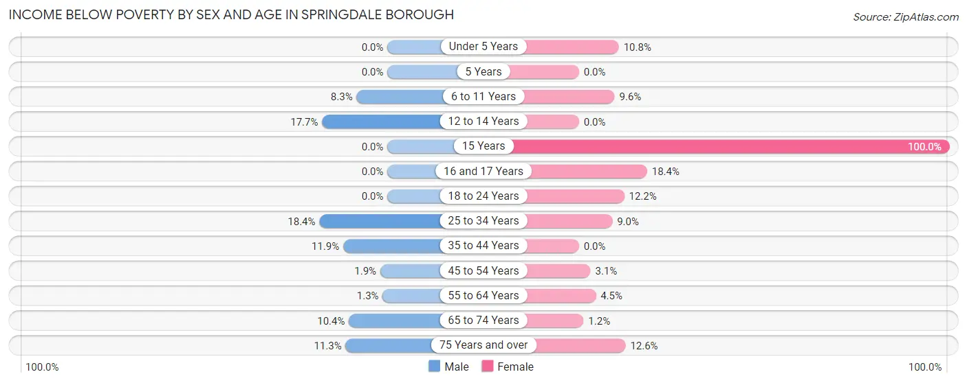 Income Below Poverty by Sex and Age in Springdale borough