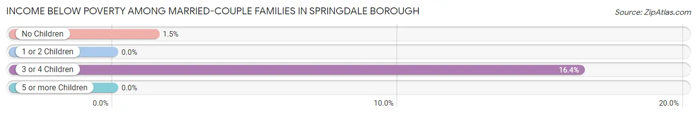 Income Below Poverty Among Married-Couple Families in Springdale borough