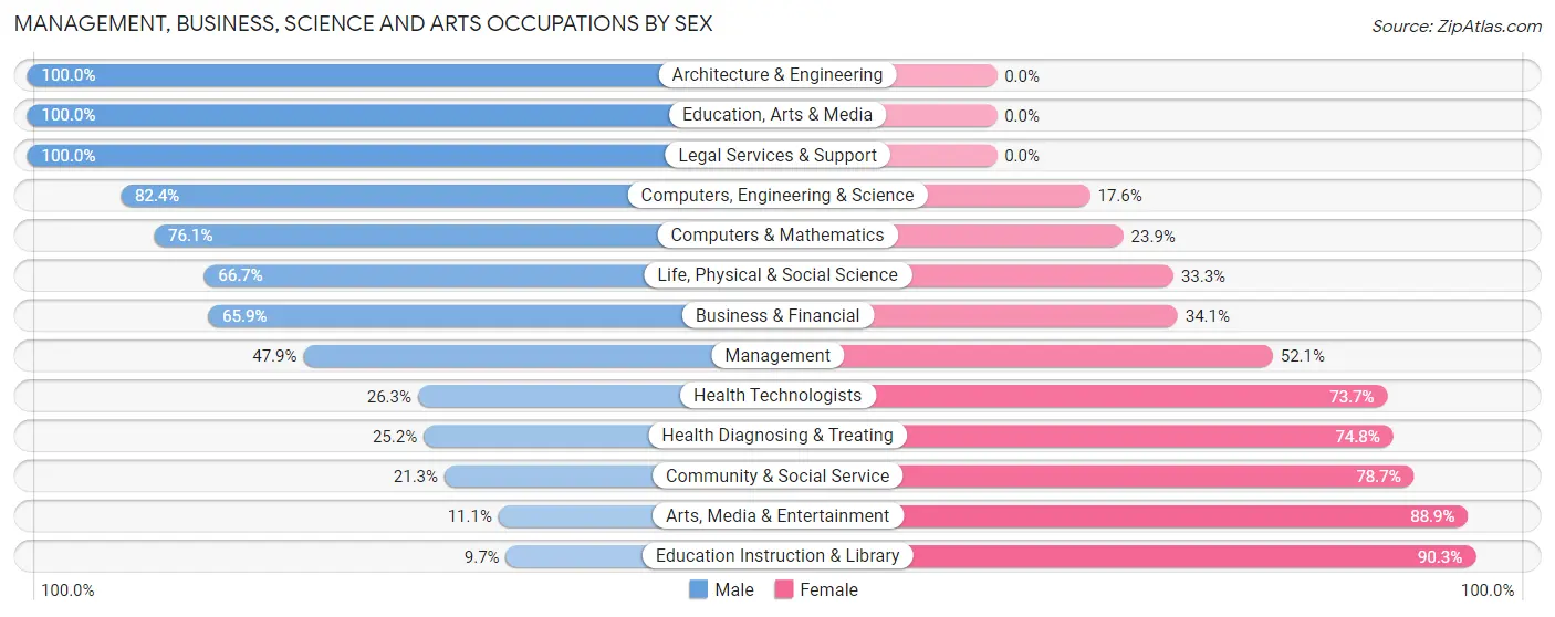 Management, Business, Science and Arts Occupations by Sex in Springdale borough