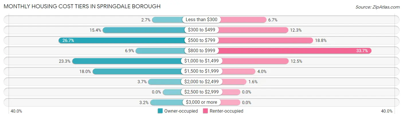 Monthly Housing Cost Tiers in Springdale borough