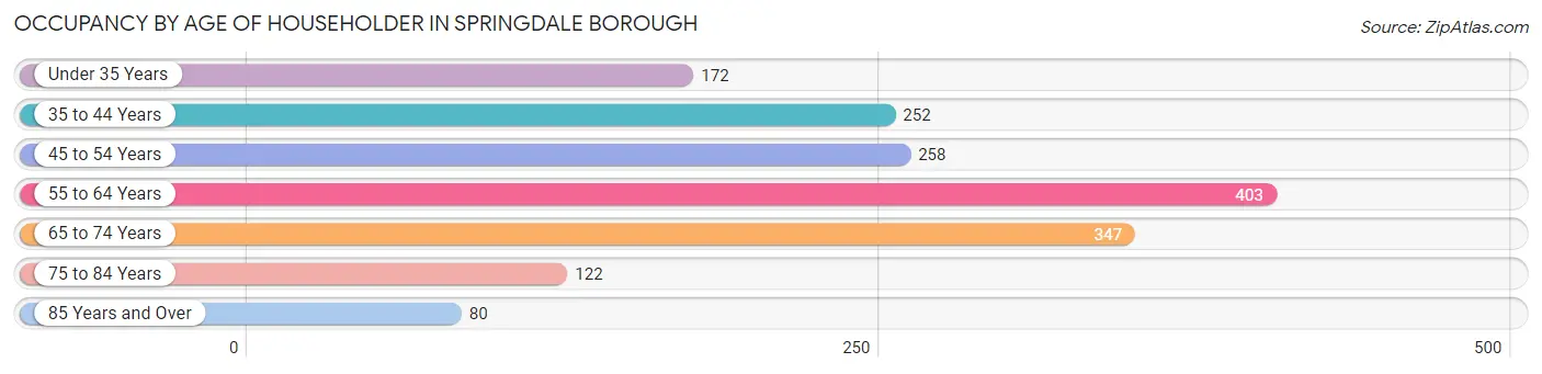 Occupancy by Age of Householder in Springdale borough