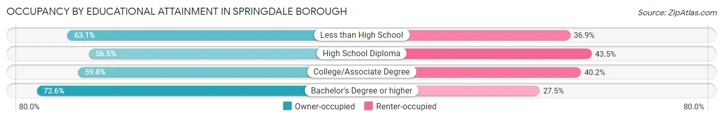 Occupancy by Educational Attainment in Springdale borough