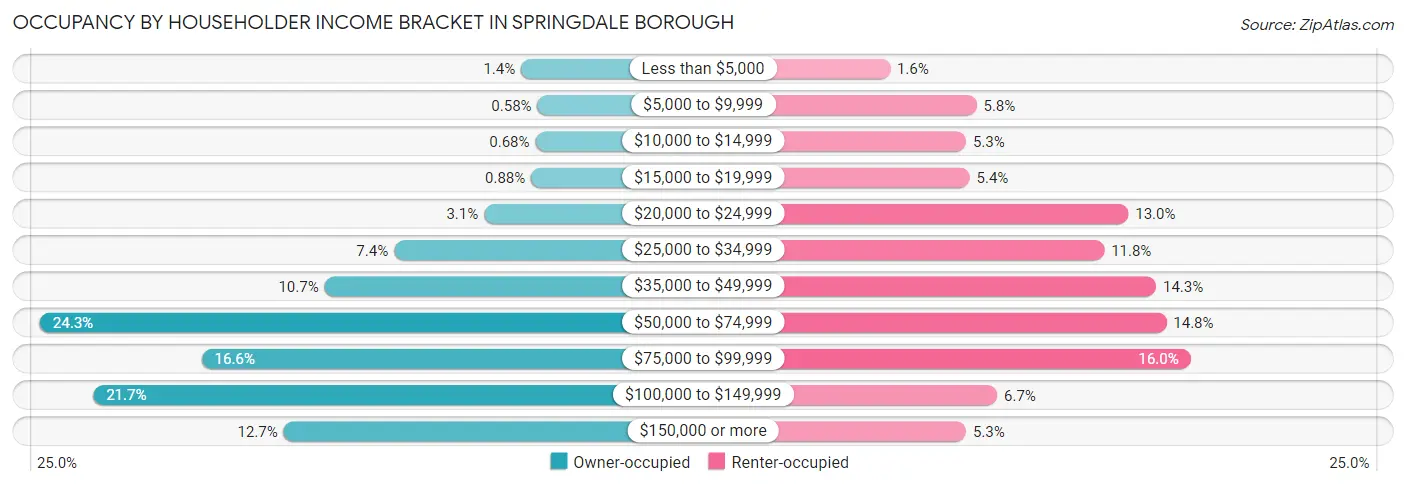 Occupancy by Householder Income Bracket in Springdale borough