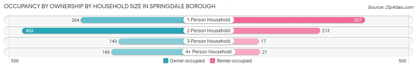 Occupancy by Ownership by Household Size in Springdale borough