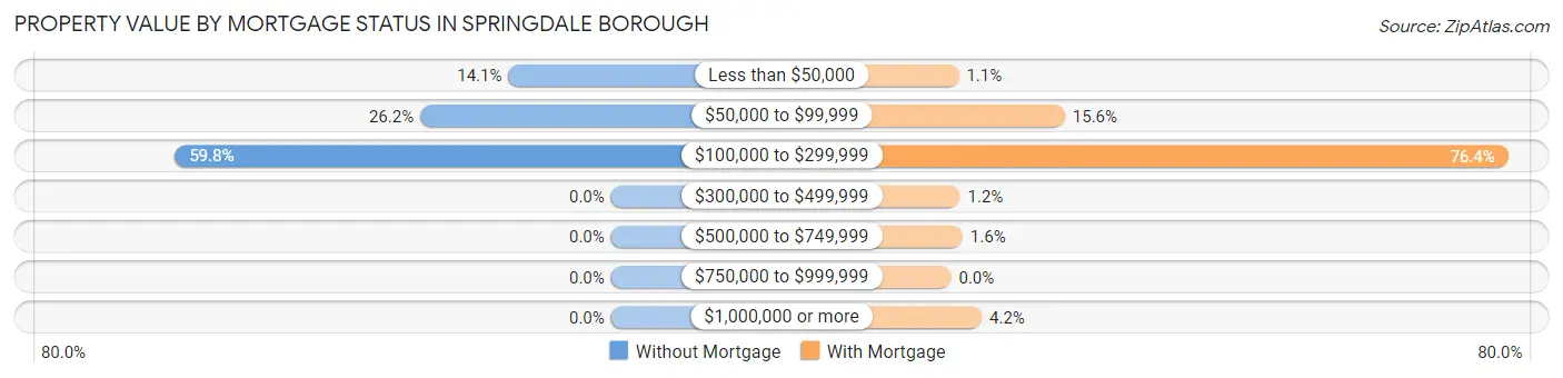 Property Value by Mortgage Status in Springdale borough