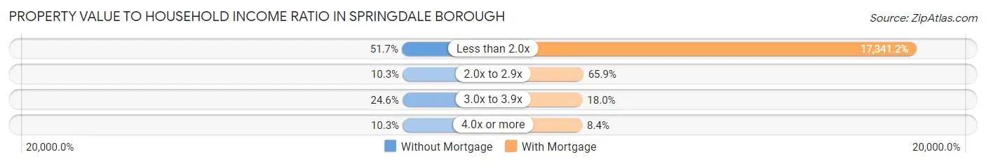 Property Value to Household Income Ratio in Springdale borough