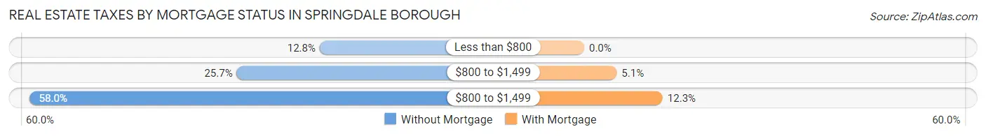 Real Estate Taxes by Mortgage Status in Springdale borough