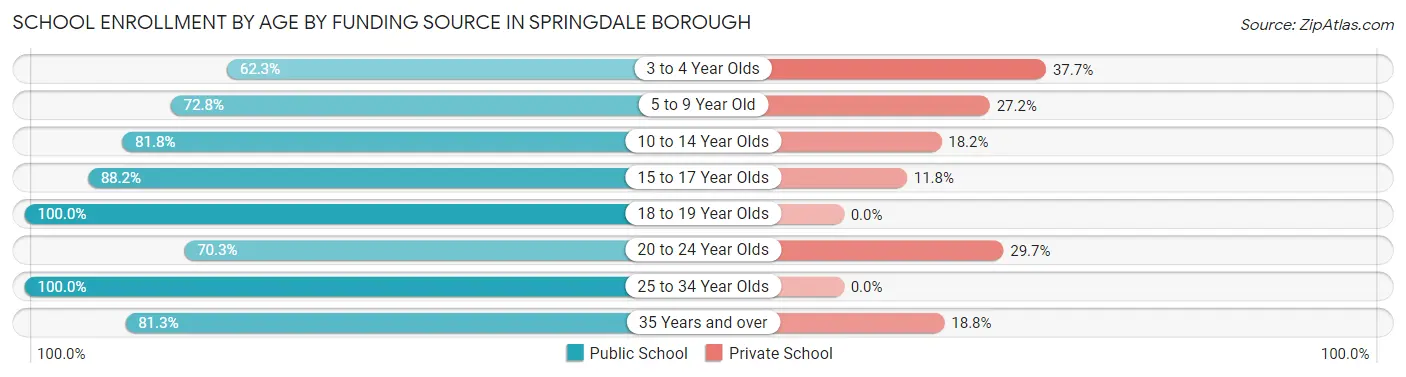 School Enrollment by Age by Funding Source in Springdale borough