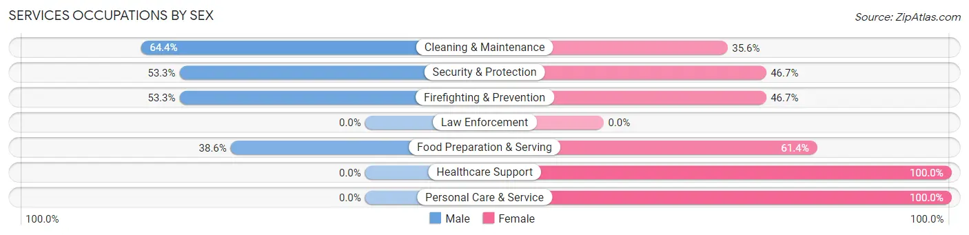 Services Occupations by Sex in Springdale borough