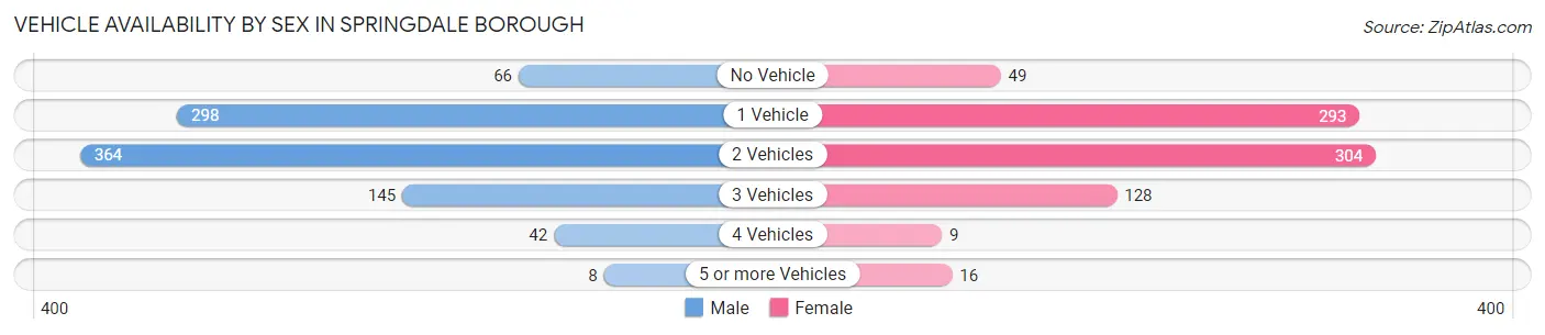 Vehicle Availability by Sex in Springdale borough