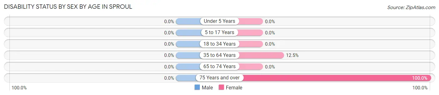 Disability Status by Sex by Age in Sproul