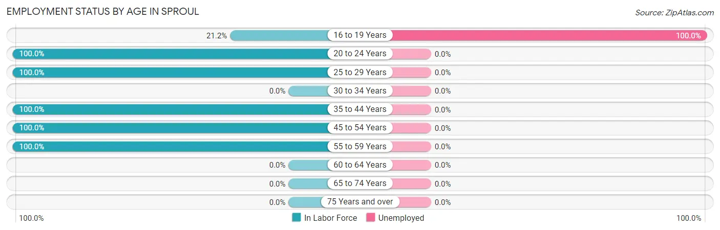 Employment Status by Age in Sproul
