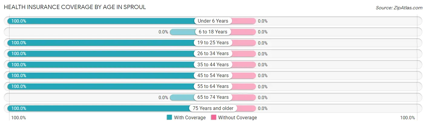 Health Insurance Coverage by Age in Sproul