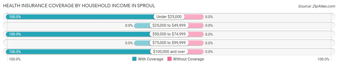 Health Insurance Coverage by Household Income in Sproul