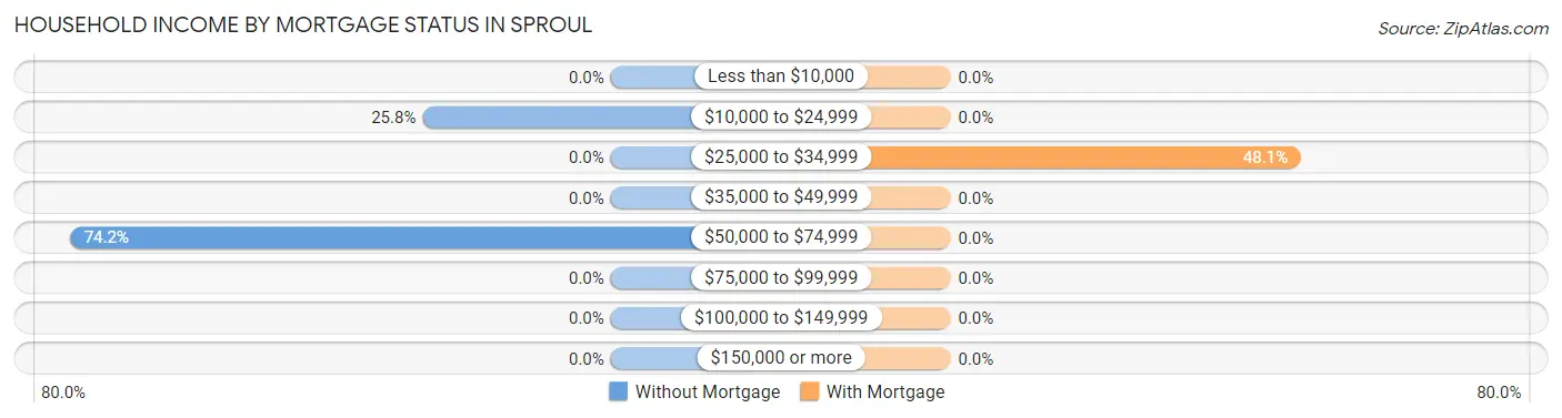 Household Income by Mortgage Status in Sproul
