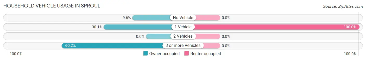 Household Vehicle Usage in Sproul