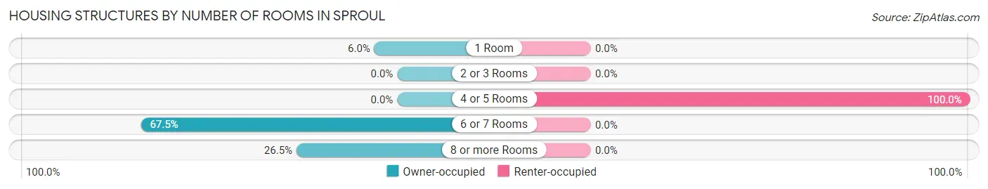 Housing Structures by Number of Rooms in Sproul