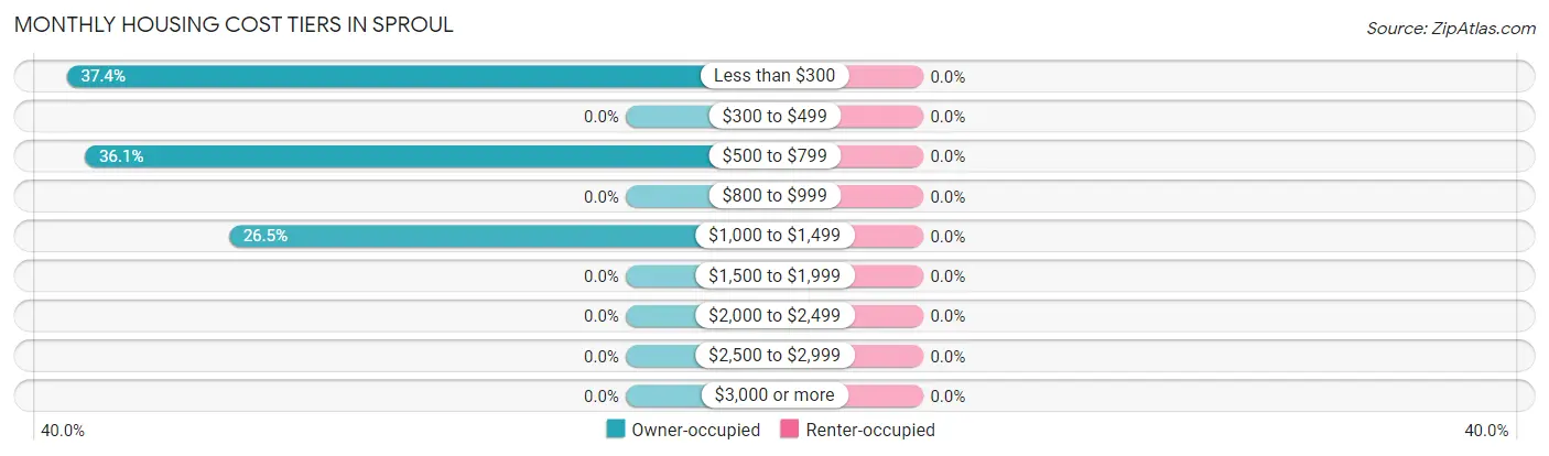 Monthly Housing Cost Tiers in Sproul