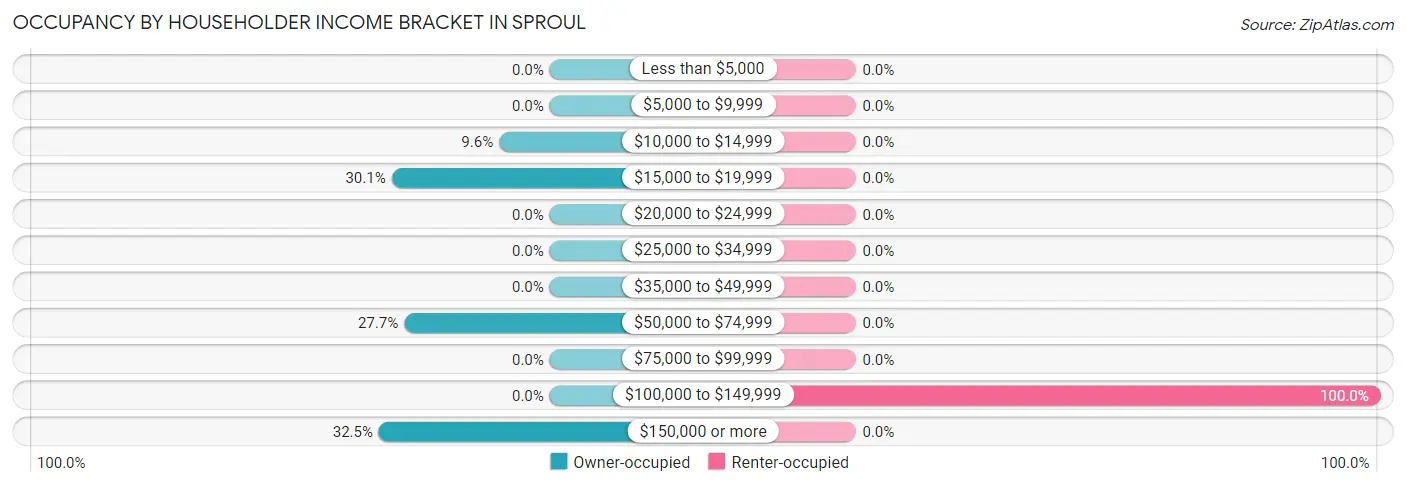 Occupancy by Householder Income Bracket in Sproul