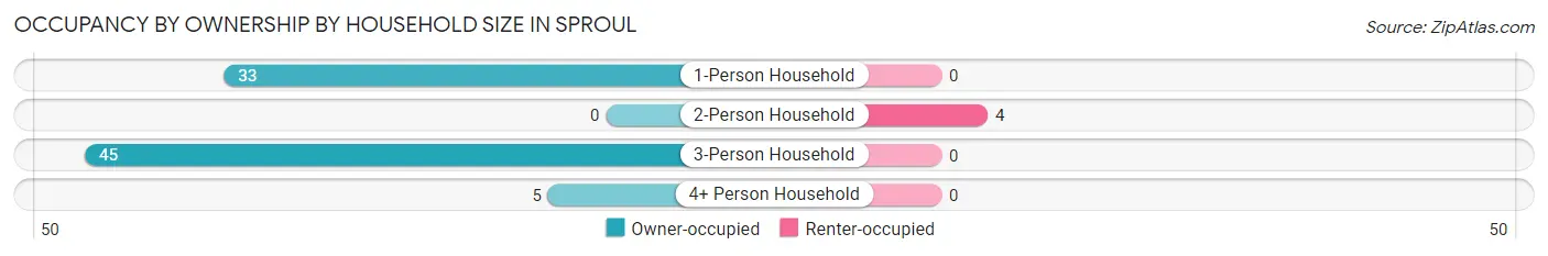 Occupancy by Ownership by Household Size in Sproul