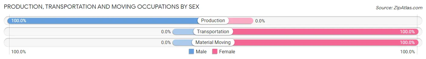Production, Transportation and Moving Occupations by Sex in Sproul