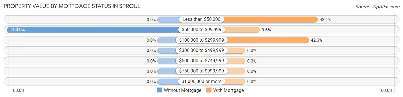 Property Value by Mortgage Status in Sproul